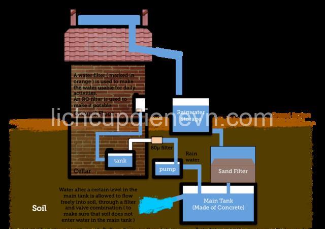 Install a Rainwater Harvesting System: Step-by-Step Guide & Benefits