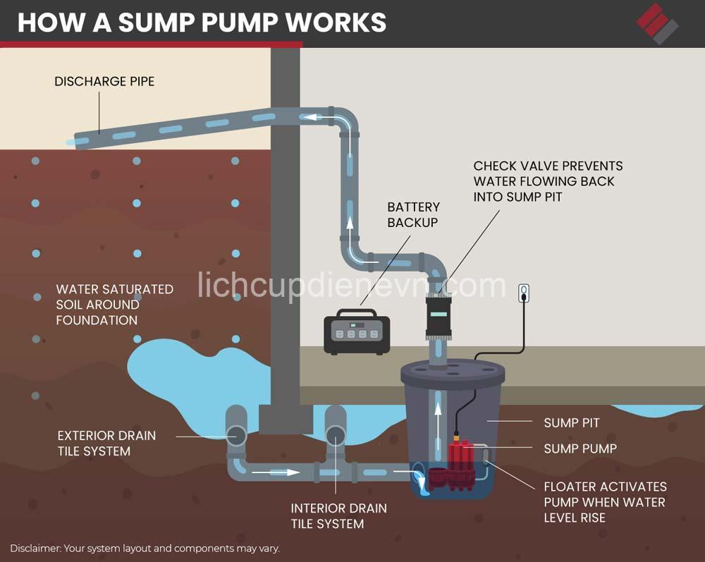 Install a Sump Pump in Your Basement: A Step-by-Step Guide