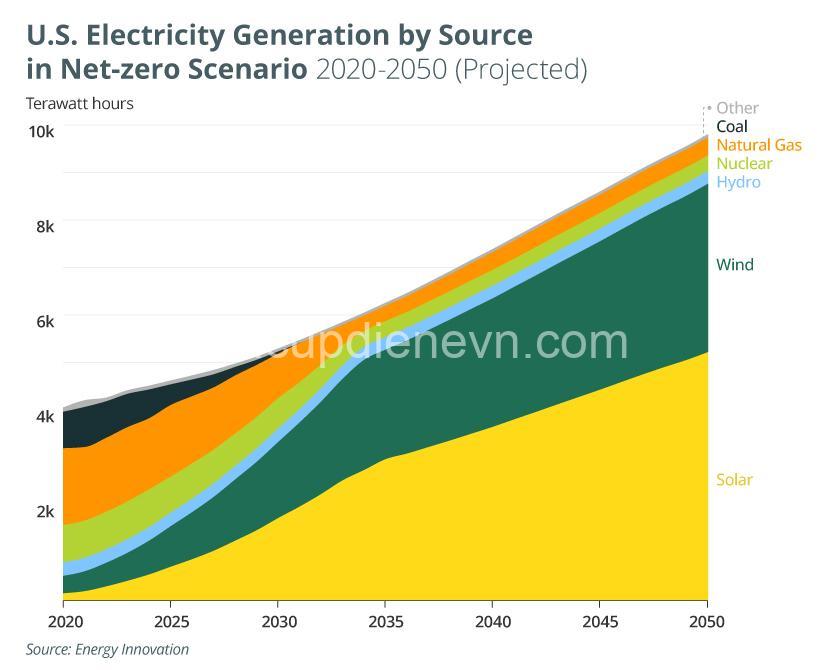 Electricity Generation Mix: National Energy Plan Explained