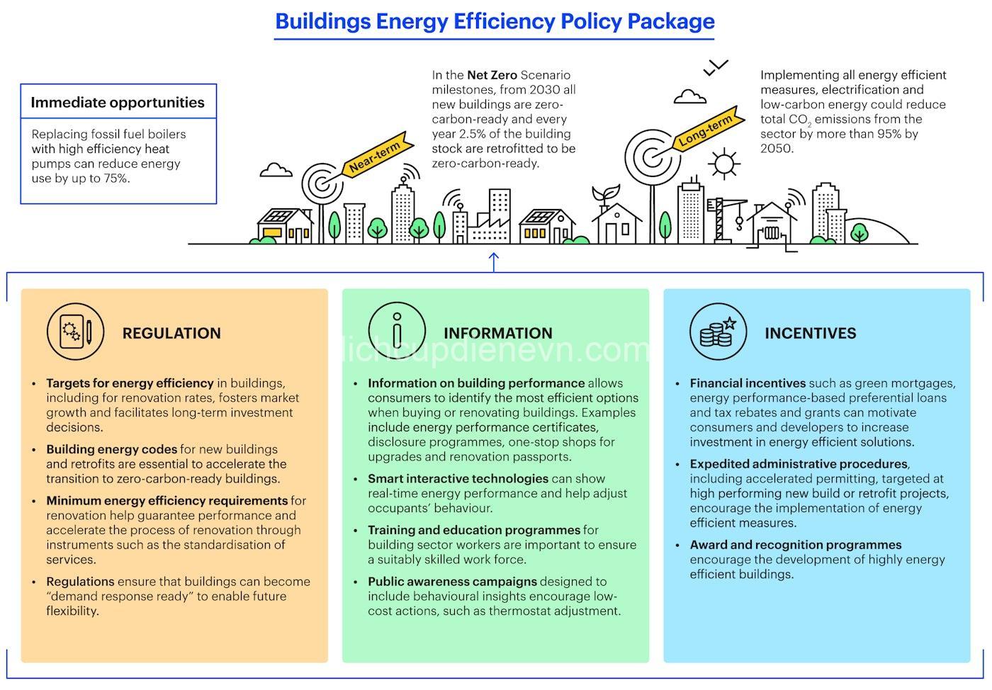 Energy-Efficient Buildings & Government Regulations: A Guide