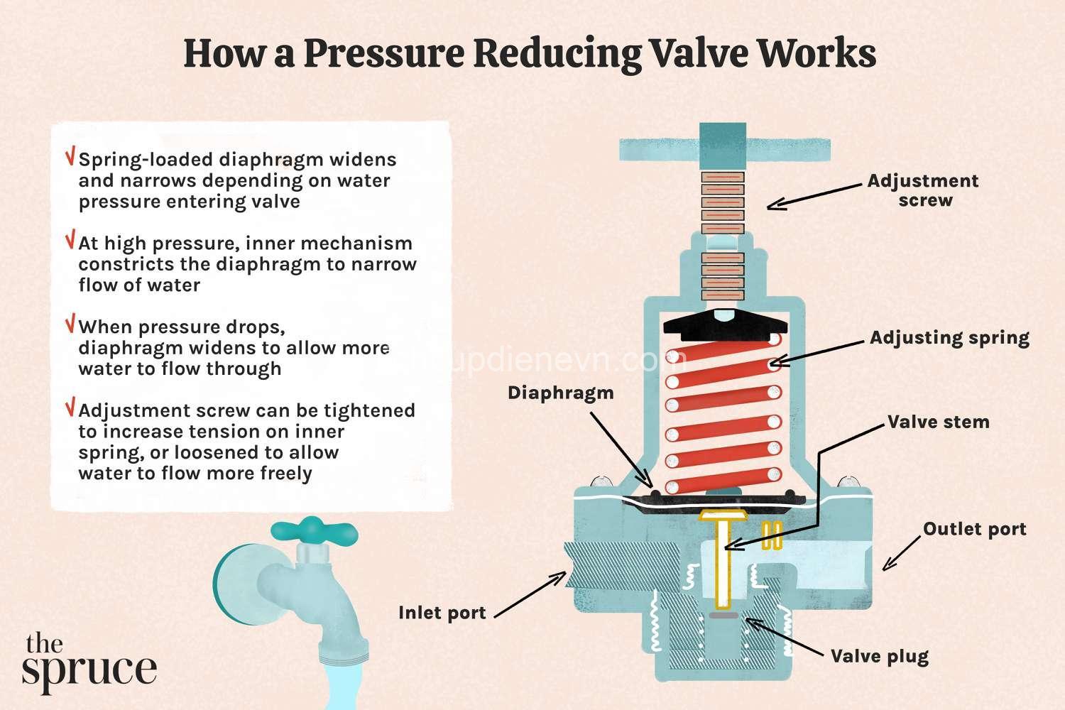 Water Pressure Regulators: What They Are & Why You Need One - Lichcupdienevn.com