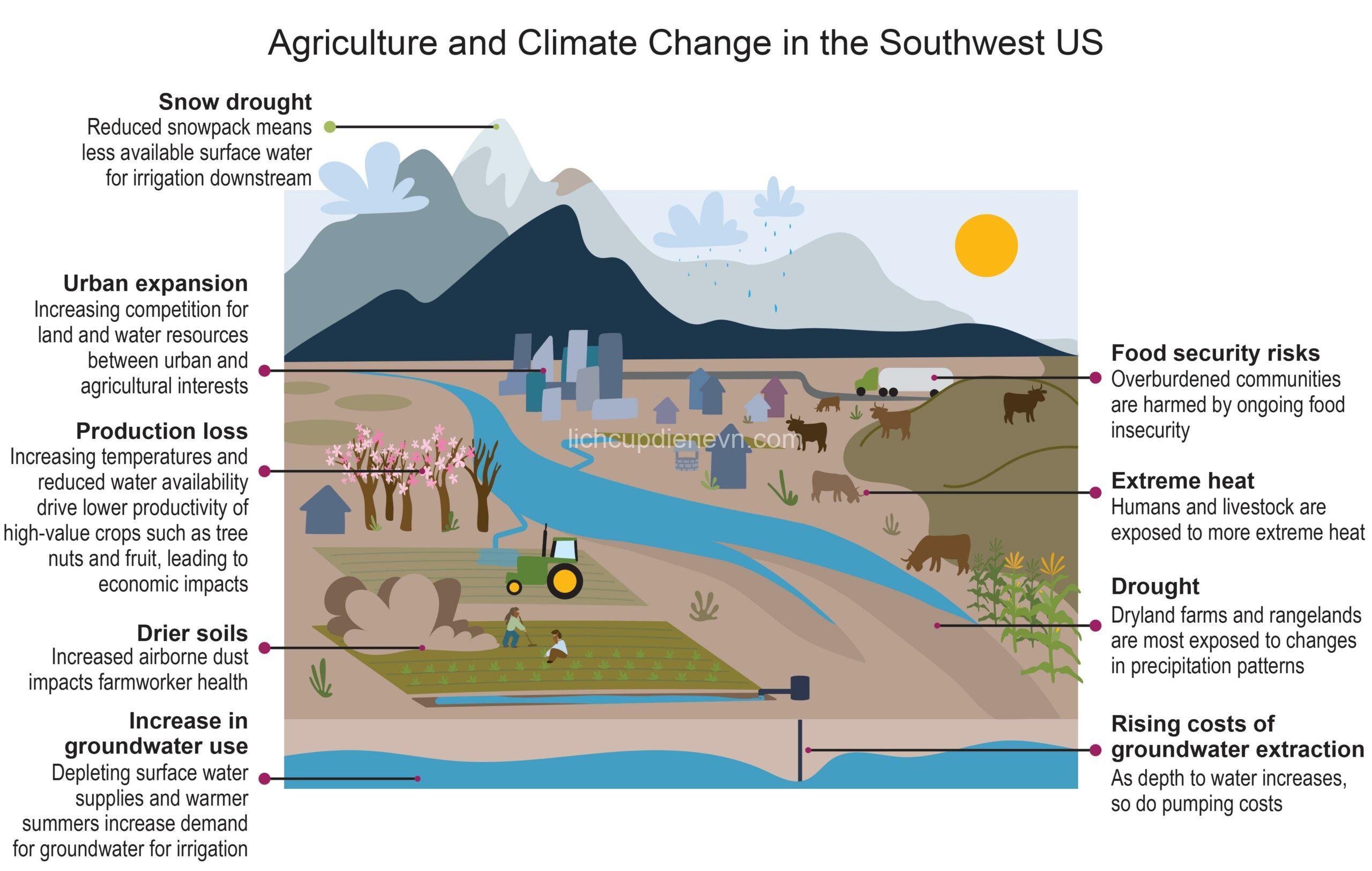 Drought Impact on Regional Water Supply: Understanding Scarcity, Quality & Conflicts