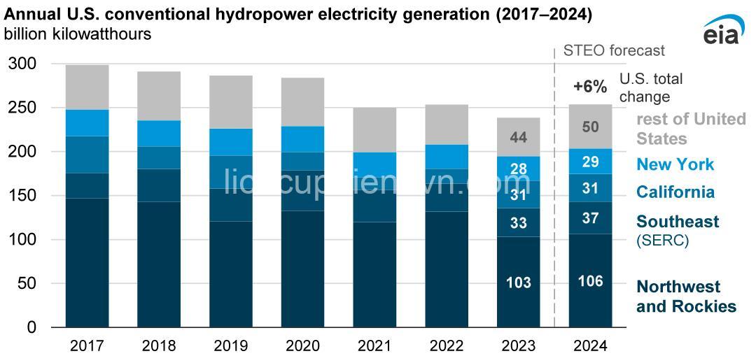 National Hydropower Plans:  Boosting Capacity & Sustainability