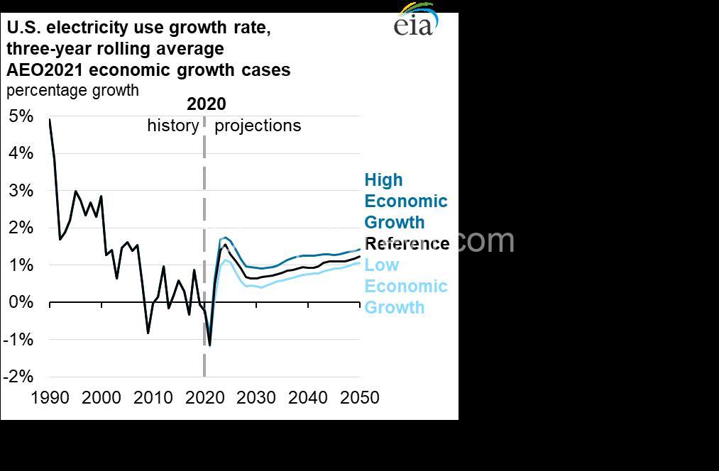 Electricity Production Forecasts Amid Rising Demand: Challenges & Solutions