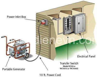 Install Generator Transfer Switch: Step-by-Step Guide & Safety Tips